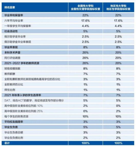 2023U.S.News美國大學(xué)排名重磅發(fā)布