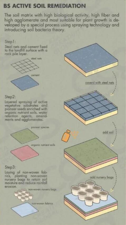 園林景觀設(shè)計專業(yè)作品集BS活性土壤修復(fù)
