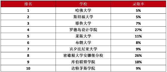 Niche藝術(shù)專業(yè)排名TOP10