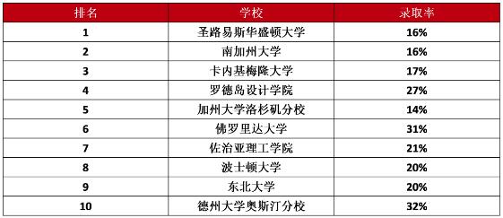 Niche設(shè)計專業(yè)排名TOP10