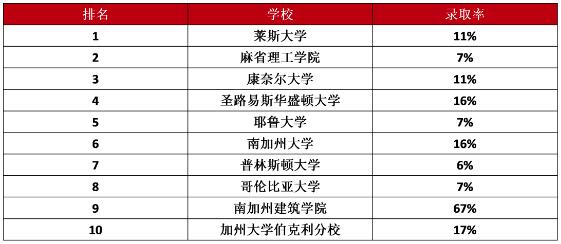 Niche建筑專業(yè)排名TOP10