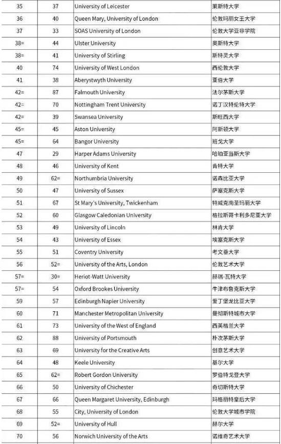 2023TIMES英國大學(xué)排名