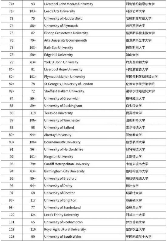 2023TIMES英國大學(xué)排名