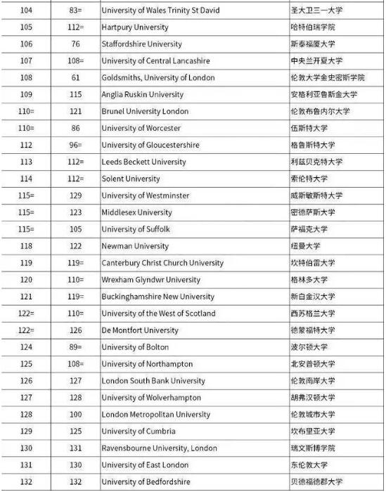 2023TIMES英國大學(xué)排名