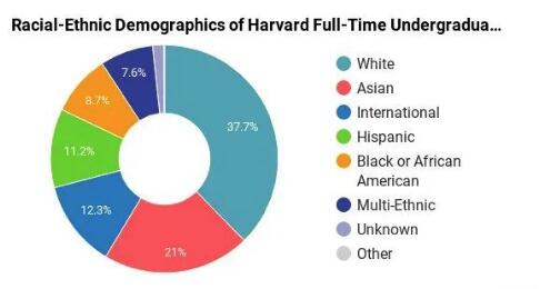 哈佛大學(xué)新生多樣性程度