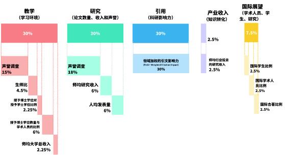 2023泰晤士THE世界大學(xué)排名重磅發(fā)布