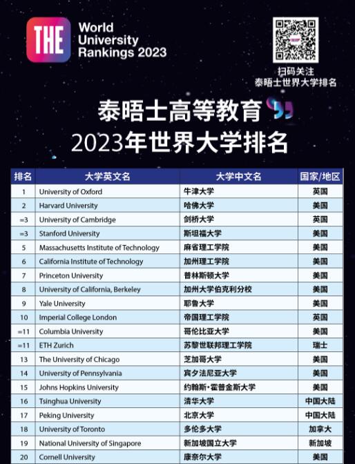 2023年THE世界大學(xué)TOP100