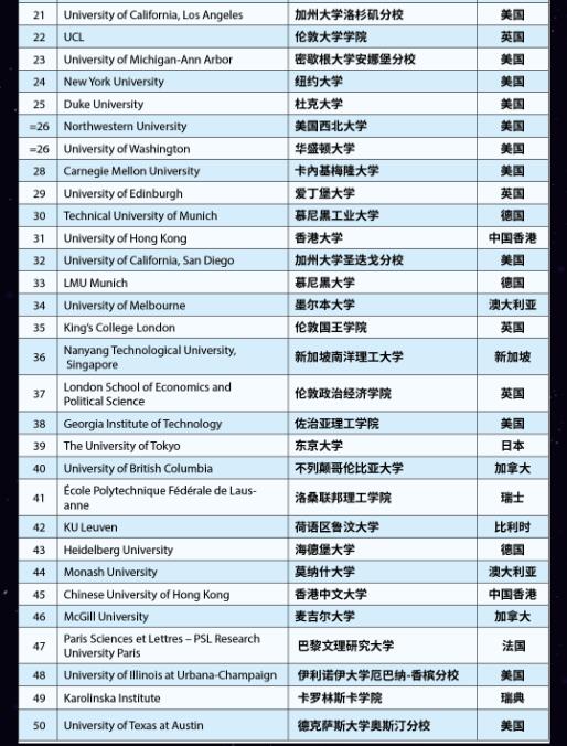 2023年THE世界大學(xué)TOP100