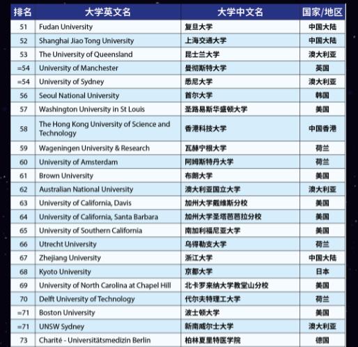 2023年THE世界大學(xué)TOP100