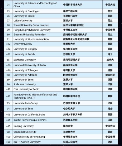 2023年THE世界大學(xué)TOP100