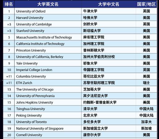 2023年THE世界大學(xué)排名看點(diǎn)