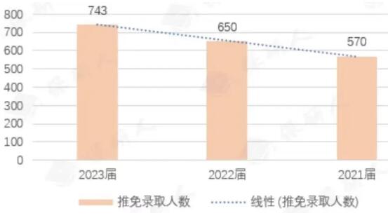 推免名額增加