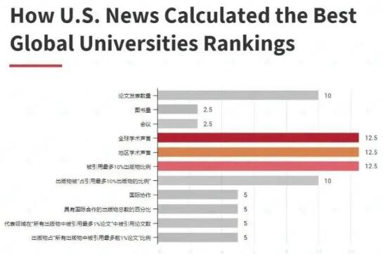 U.S.News 2023世界大學(xué)排名最新發(fā)布！