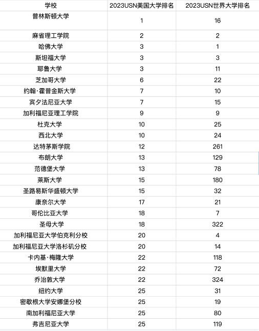 U.S.News 2023世界大學(xué)排名