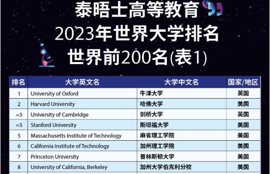 伯克利在2023泰晤士世界大學(xué)排名中，位居NO.8。