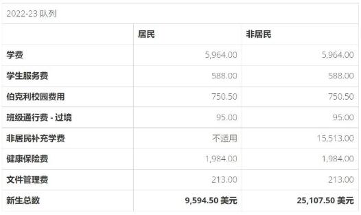 加州大學(xué)伯克利分校建筑類本科費(fèi)用