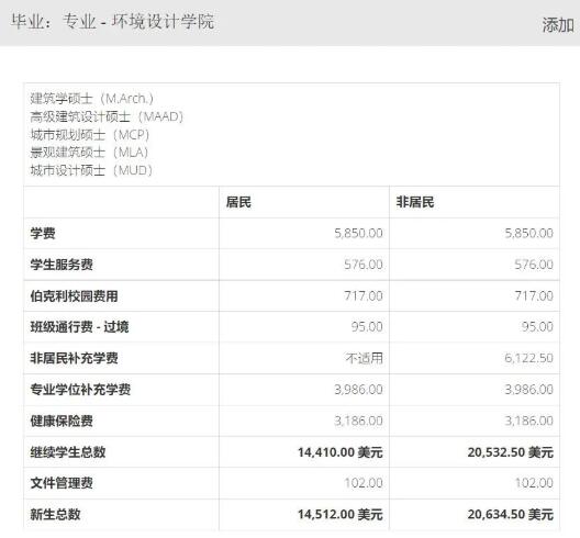 加州大學(xué)伯克利分校建筑類研究生費(fèi)用