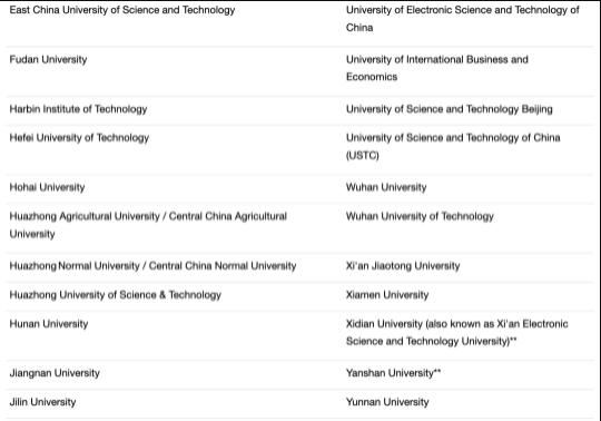 倫敦大學(xué)學(xué)院對中國大學(xué)認(rèn)可名單