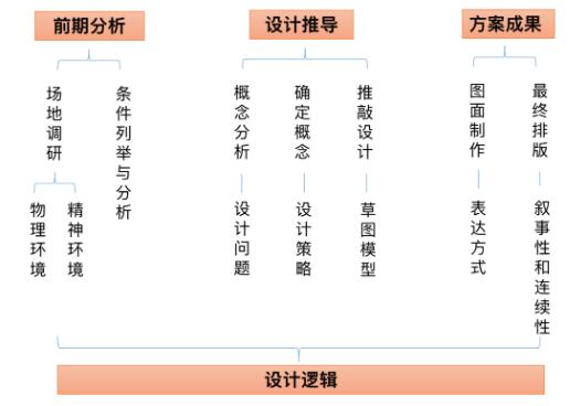 作品集的項(xiàng)目流程