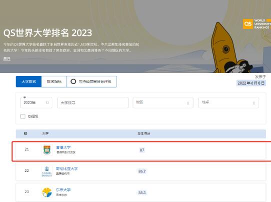 2023 QS世界大學排名NO.21