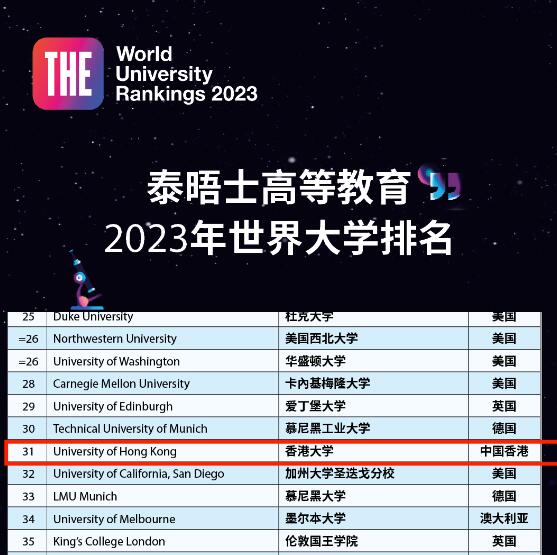 2023泰晤士世界大學排名NO.31