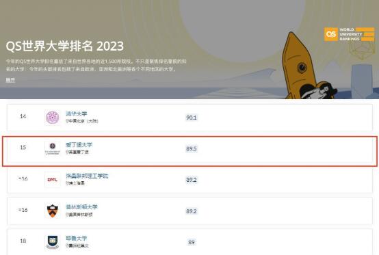 2023 QS世界大學排名NO.15