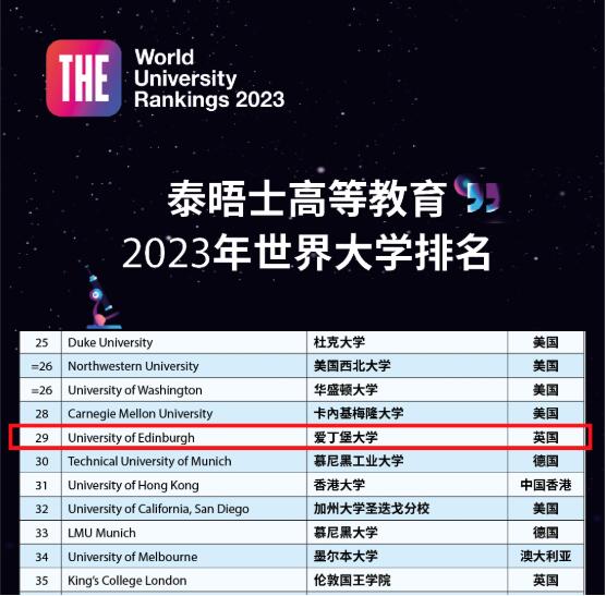 2023泰晤士世界大學排名NO.29