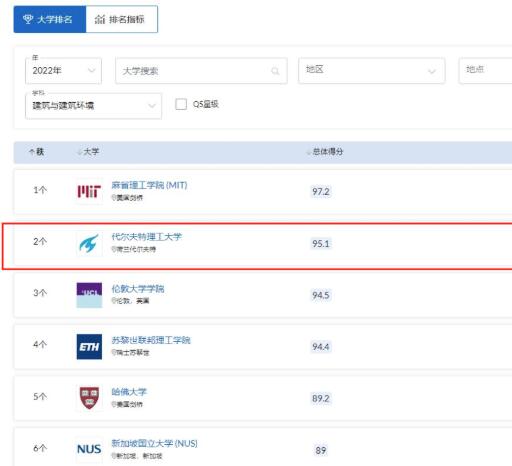 2022 QS建筑與建造環(huán)境學(xué)科排名NO.2