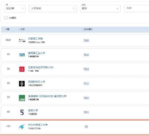 2023 QS歐洲大學(xué)代爾夫特理工大學(xué)排名NO.17