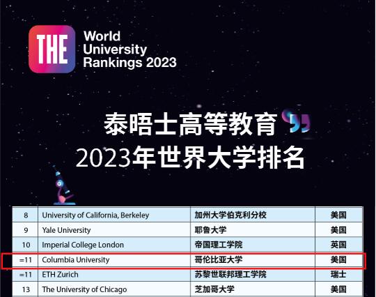 2023泰晤士世界大學(xué)排名NO.11