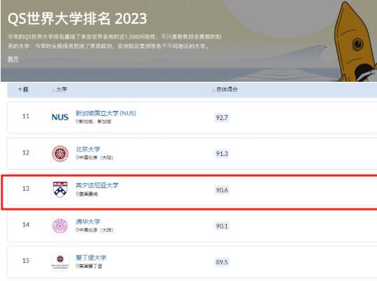 賓夕法尼亞大學(xué)在2023 QS世界大學(xué)排名中，位居NO.13。