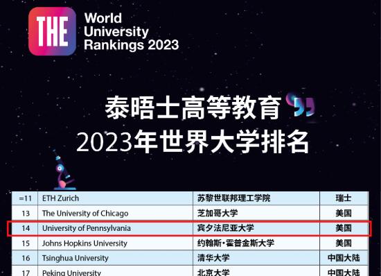 賓夕法尼亞大學(xué)在2023泰晤士世界大學(xué)排名中，位居NO.14