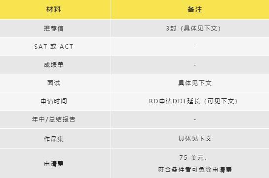 賓夕法尼亞大學(xué)本科申請(qǐng)材料