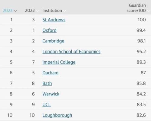 2023衛(wèi)報(bào)英國大學(xué)排名TOP10