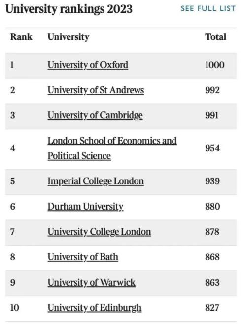 2023TIMES最佳大學(xué)排名TOP10