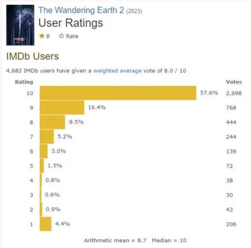 在IMDb上，《流浪地球2》獲8.0分好成績